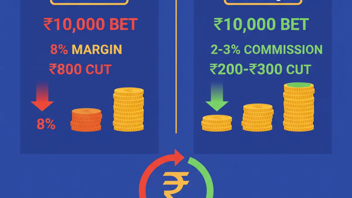 Exchange betting ID vs bookie fixed odds comparison showing margin and commission difference in rupees